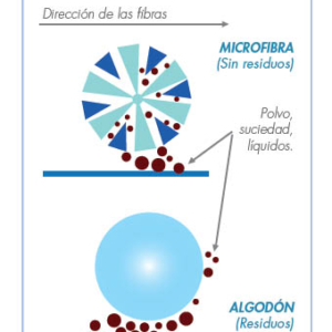 Estructura de la microfibra en la limpieza profesional